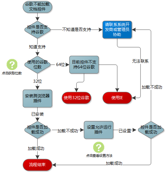 Chrome浏览器无法加载文档控件错误提示截图