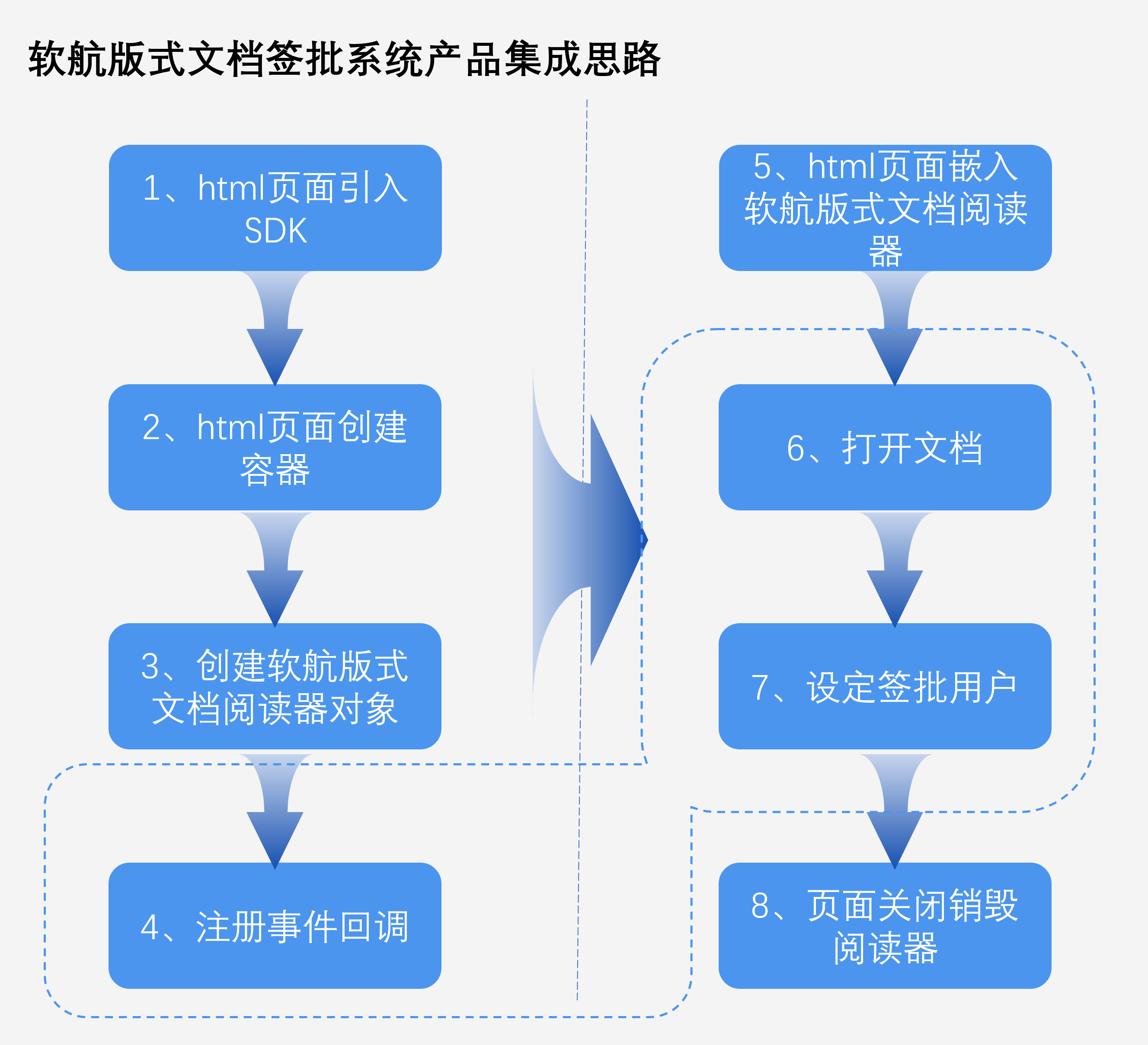 软航版式文档签批系统产品集成思路